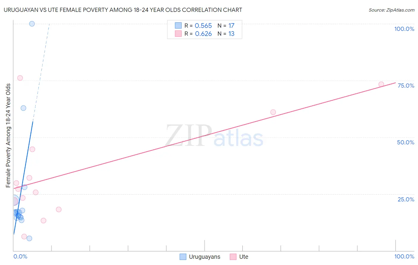 Uruguayan vs Ute Female Poverty Among 18-24 Year Olds