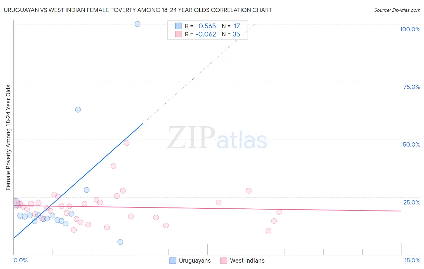 Uruguayan vs West Indian Female Poverty Among 18-24 Year Olds