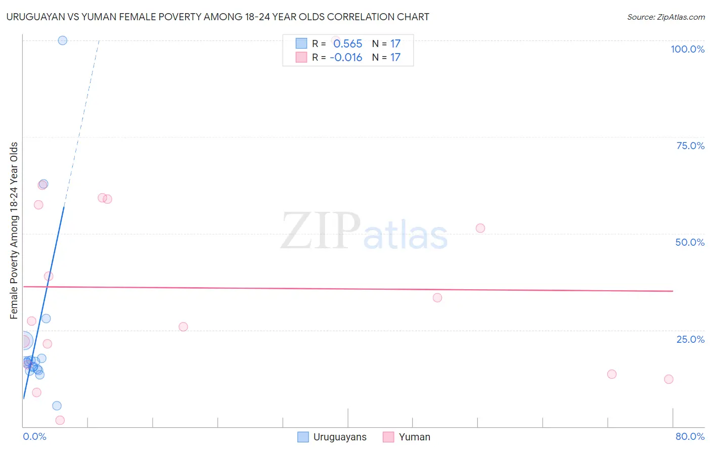 Uruguayan vs Yuman Female Poverty Among 18-24 Year Olds