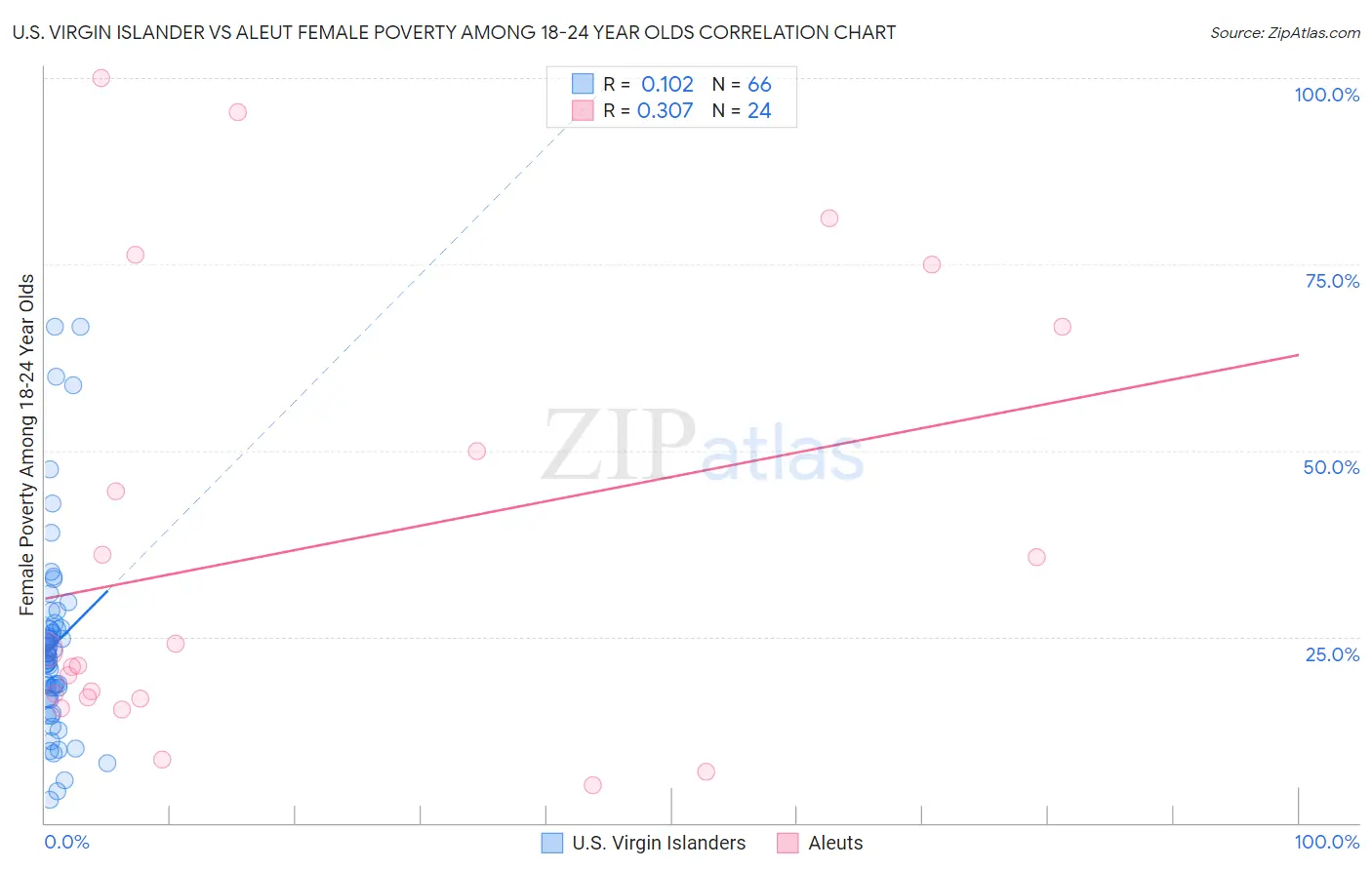 U.S. Virgin Islander vs Aleut Female Poverty Among 18-24 Year Olds