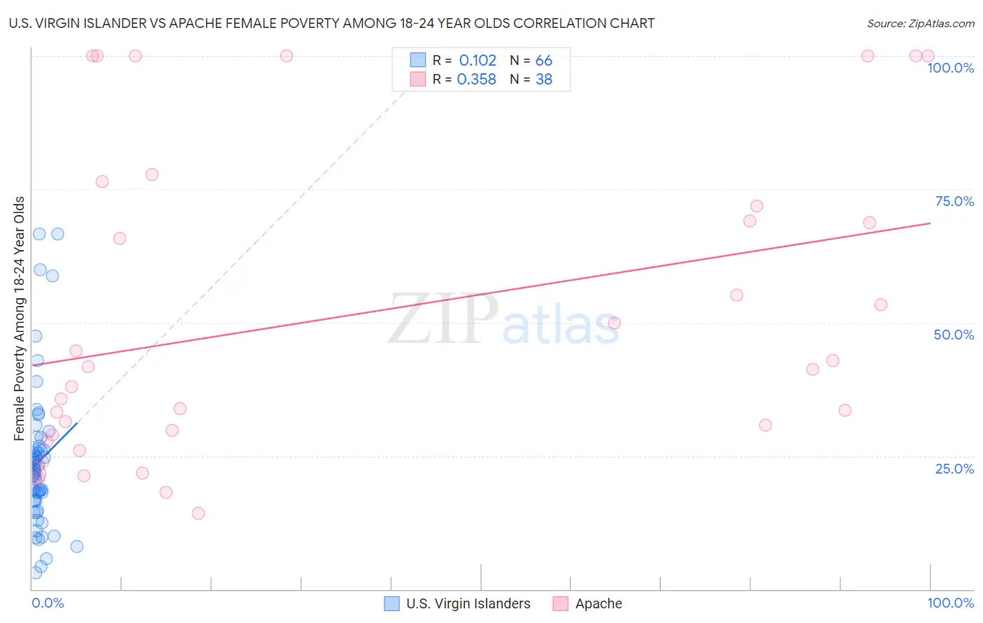 U.S. Virgin Islander vs Apache Female Poverty Among 18-24 Year Olds
