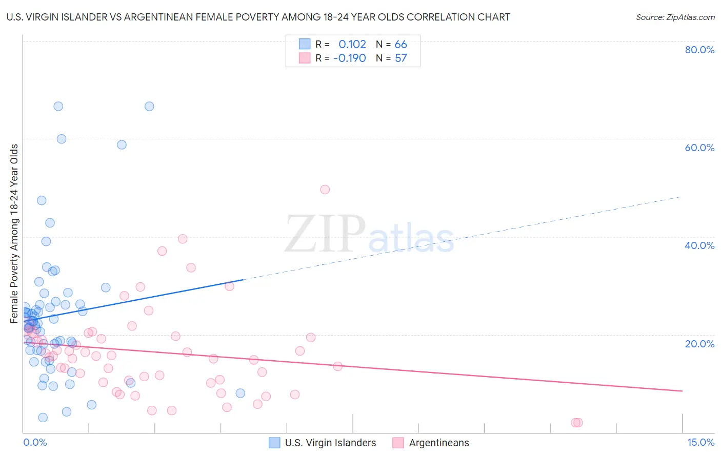 U.S. Virgin Islander vs Argentinean Female Poverty Among 18-24 Year Olds