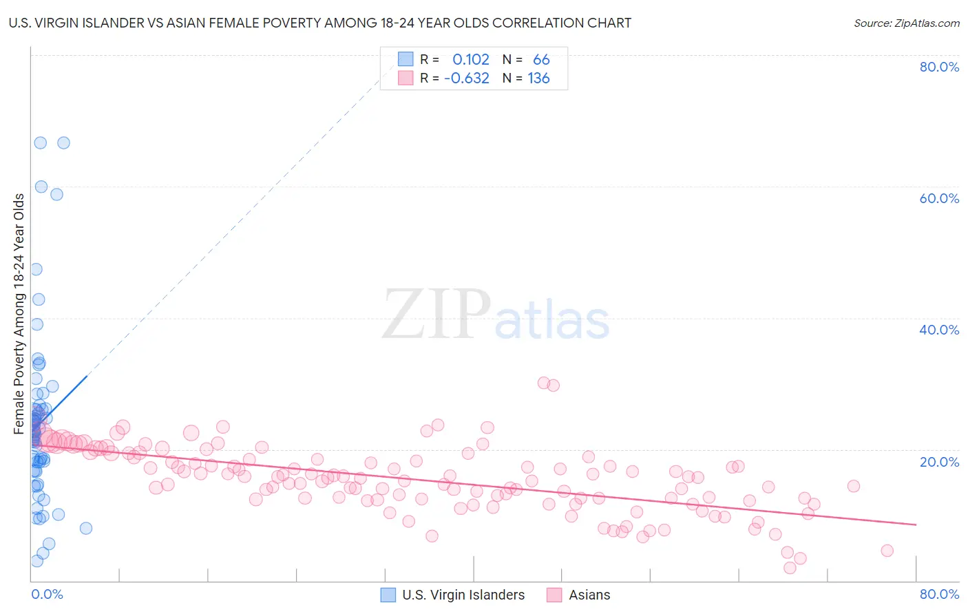 U.S. Virgin Islander vs Asian Female Poverty Among 18-24 Year Olds
