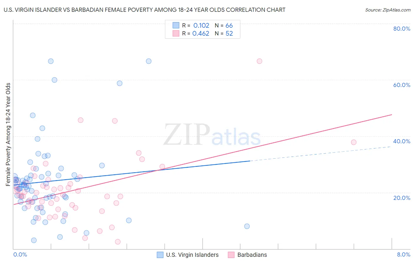 U.S. Virgin Islander vs Barbadian Female Poverty Among 18-24 Year Olds