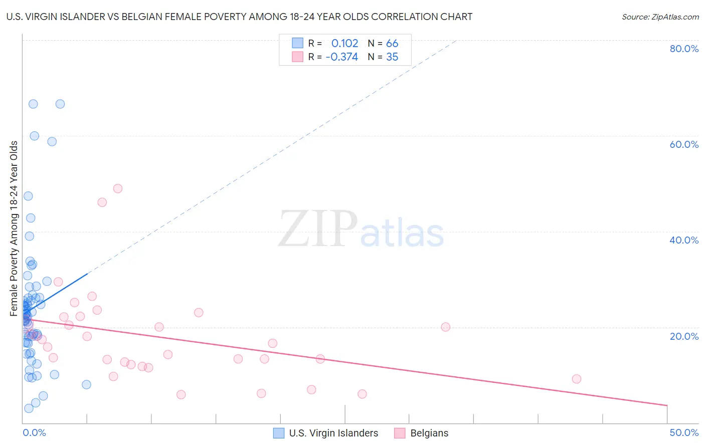 U.S. Virgin Islander vs Belgian Female Poverty Among 18-24 Year Olds