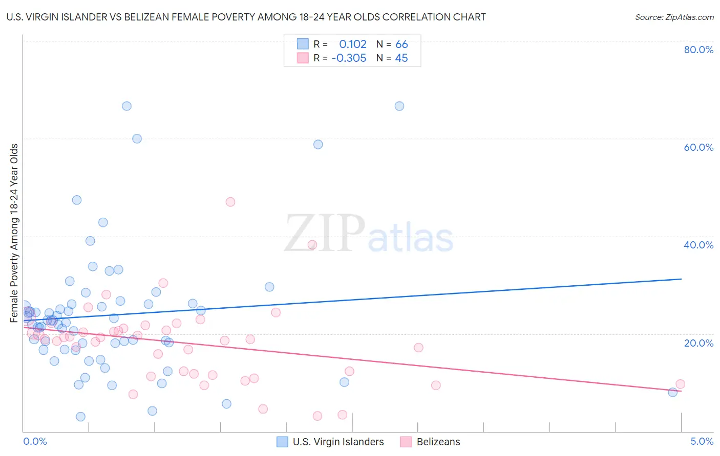 U.S. Virgin Islander vs Belizean Female Poverty Among 18-24 Year Olds