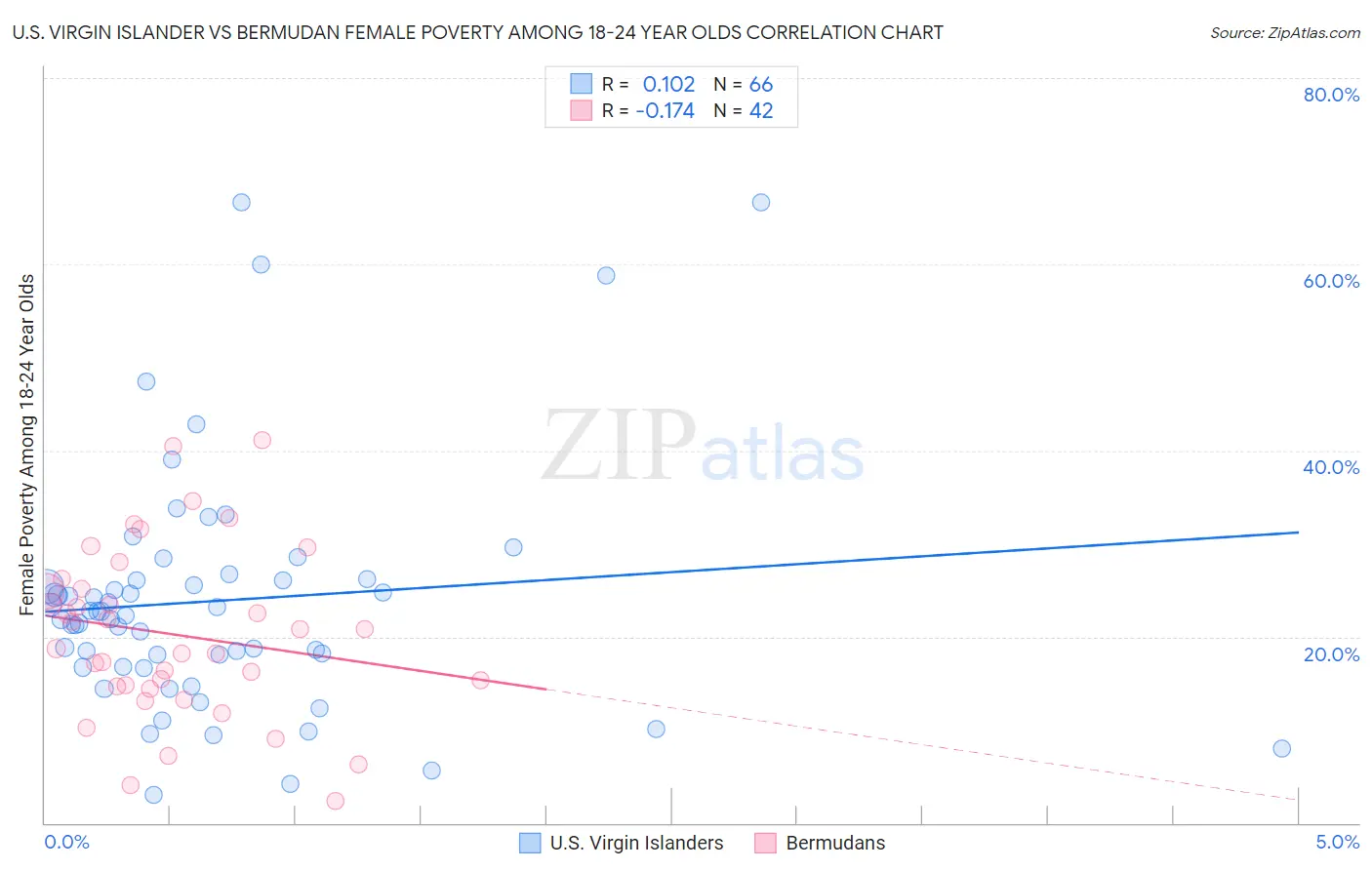 U.S. Virgin Islander vs Bermudan Female Poverty Among 18-24 Year Olds