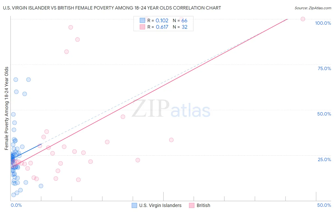 U.S. Virgin Islander vs British Female Poverty Among 18-24 Year Olds
