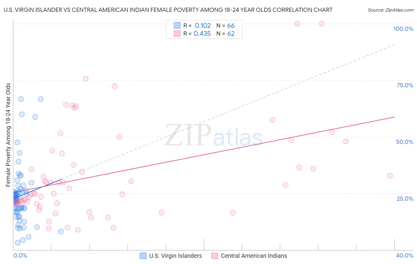 U.S. Virgin Islander vs Central American Indian Female Poverty Among 18-24 Year Olds