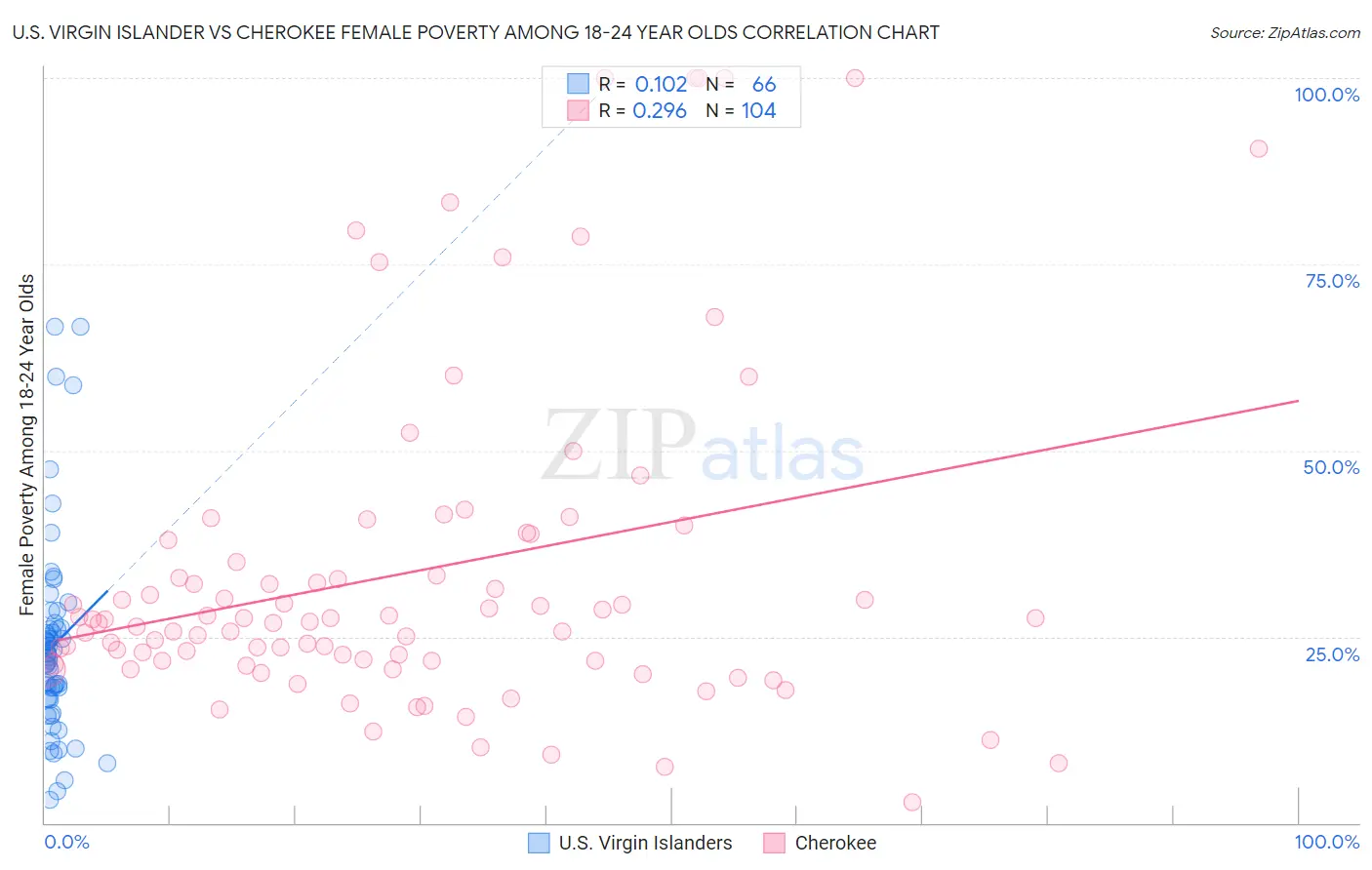 U.S. Virgin Islander vs Cherokee Female Poverty Among 18-24 Year Olds