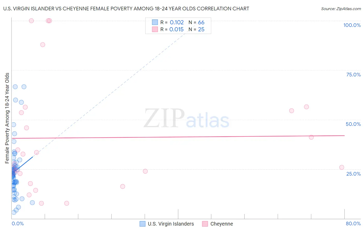 U.S. Virgin Islander vs Cheyenne Female Poverty Among 18-24 Year Olds