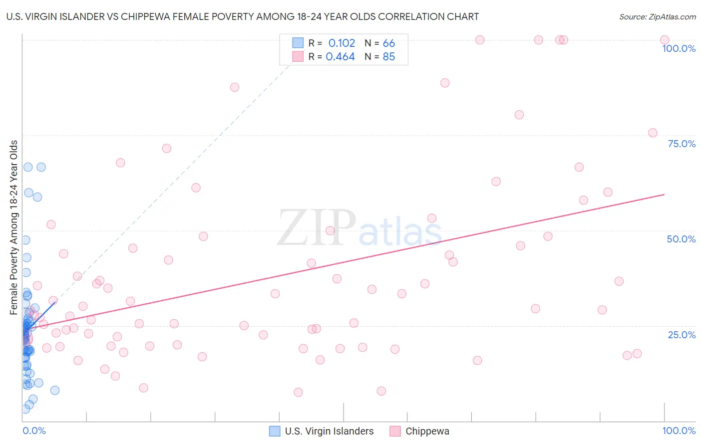 U.S. Virgin Islander vs Chippewa Female Poverty Among 18-24 Year Olds