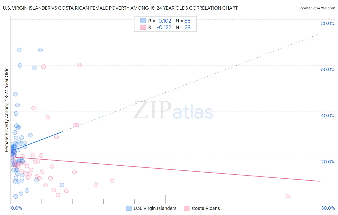 U.S. Virgin Islander vs Costa Rican Female Poverty Among 18-24 Year Olds