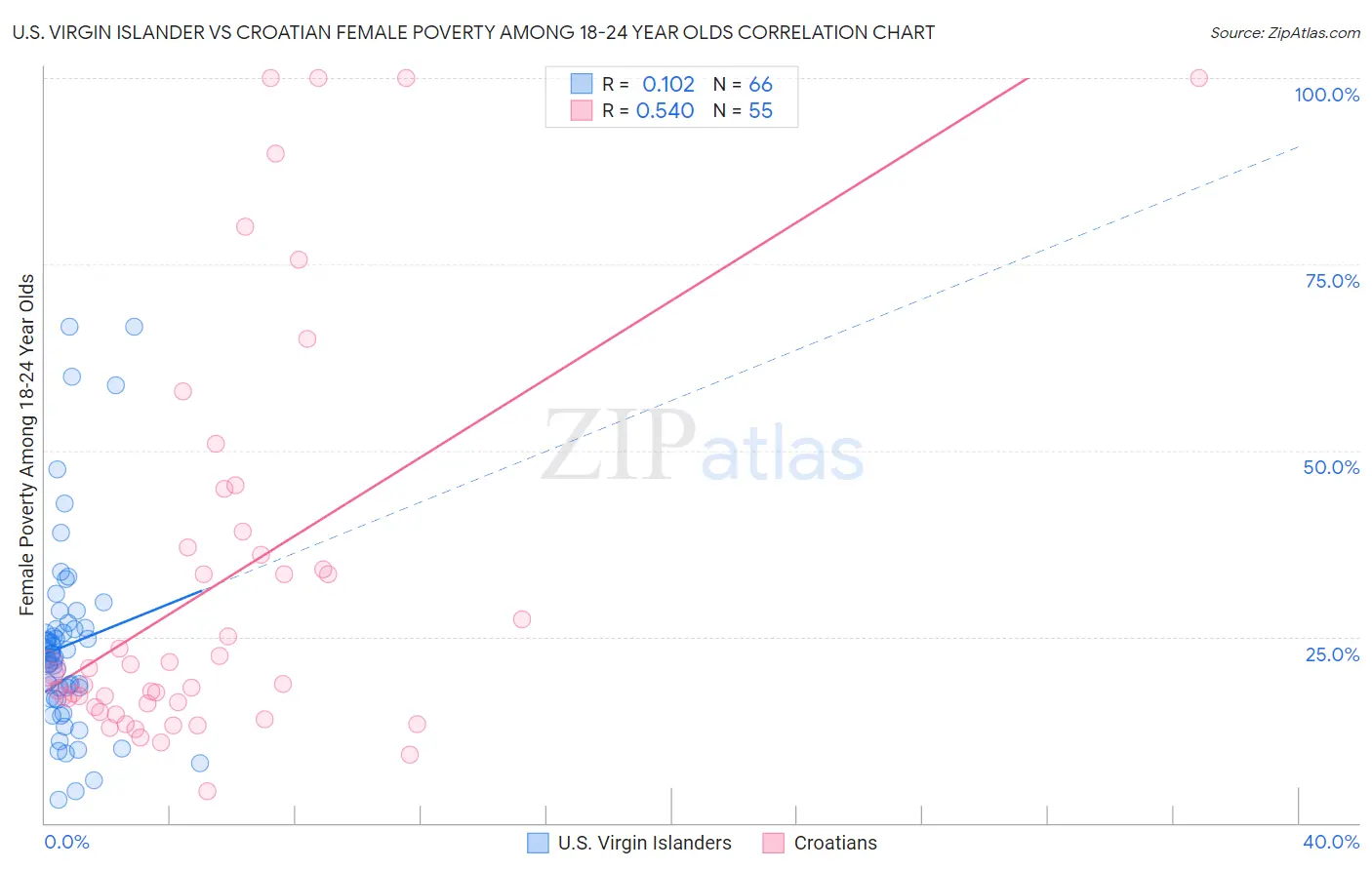 U.S. Virgin Islander vs Croatian Female Poverty Among 18-24 Year Olds