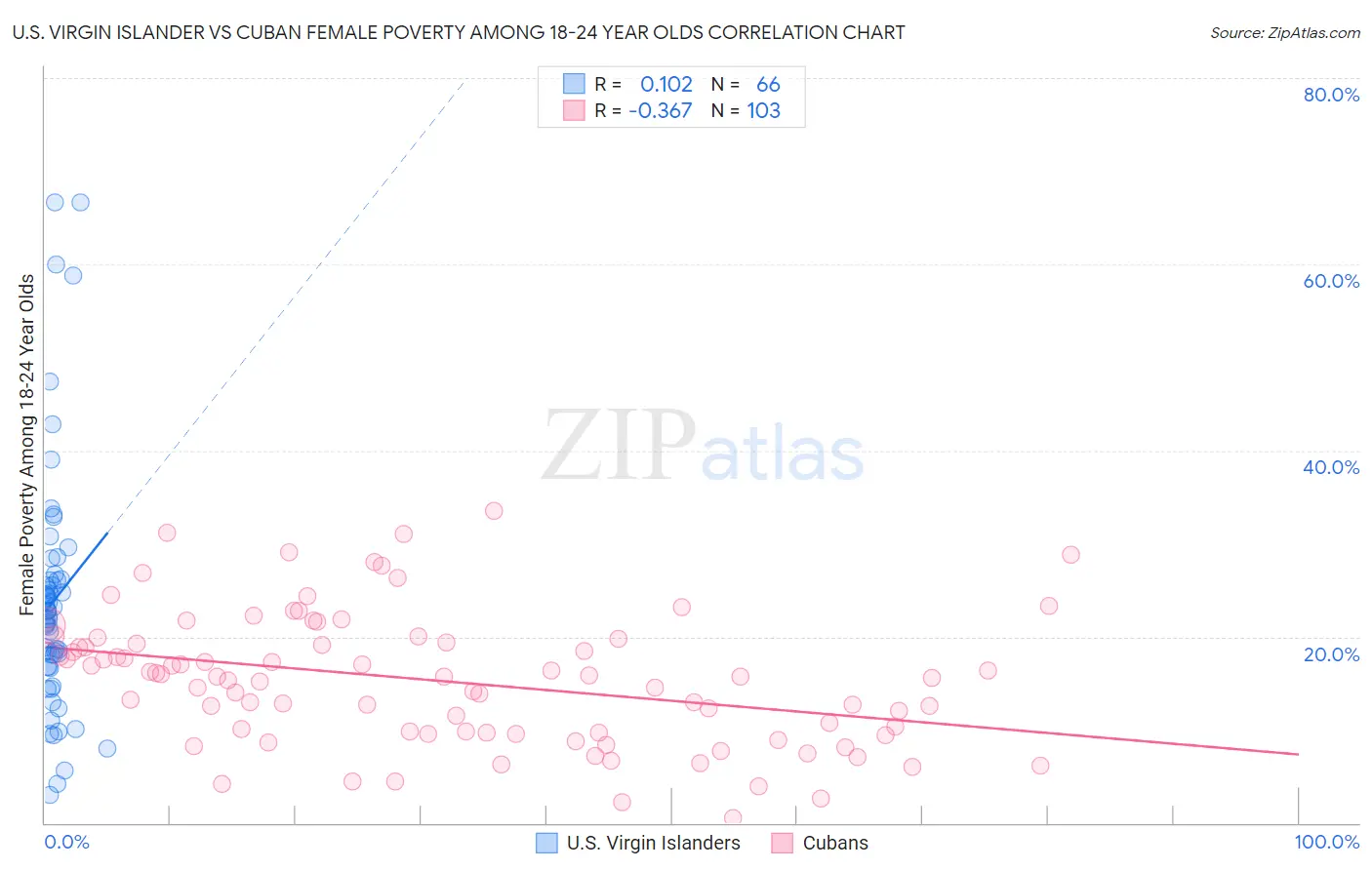 U.S. Virgin Islander vs Cuban Female Poverty Among 18-24 Year Olds