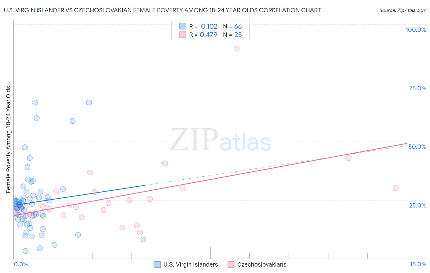 U.S. Virgin Islander vs Czechoslovakian Female Poverty Among 18-24 Year Olds