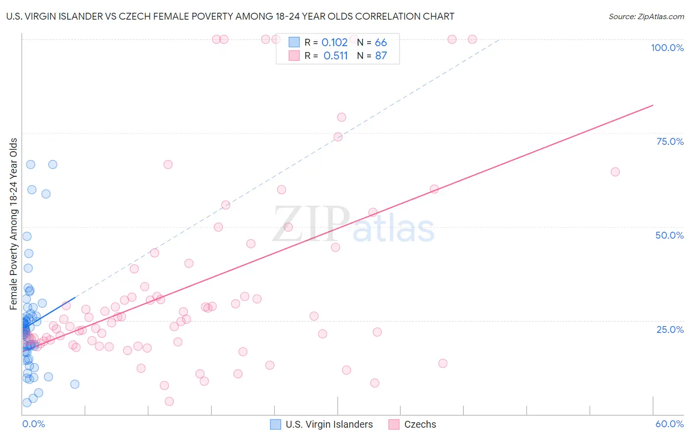 U.S. Virgin Islander vs Czech Female Poverty Among 18-24 Year Olds