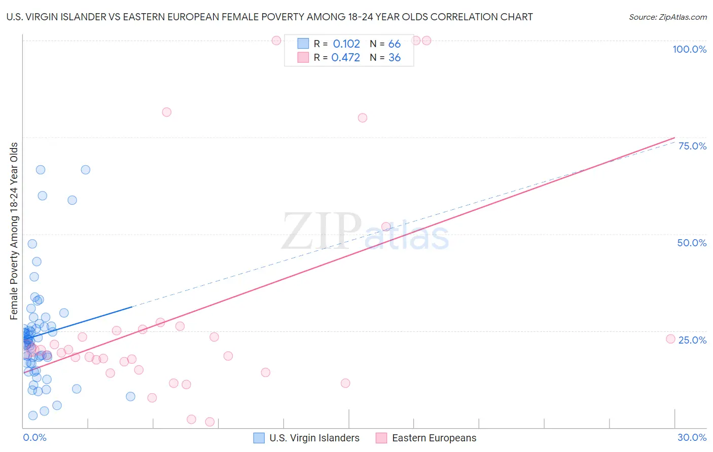 U.S. Virgin Islander vs Eastern European Female Poverty Among 18-24 Year Olds