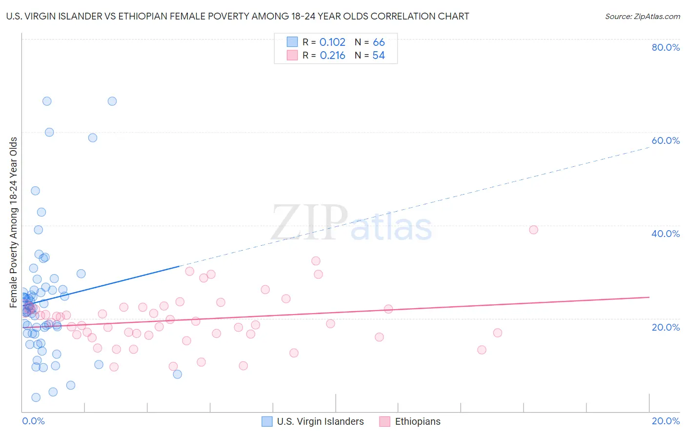 U.S. Virgin Islander vs Ethiopian Female Poverty Among 18-24 Year Olds