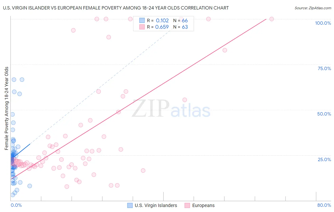 U.S. Virgin Islander vs European Female Poverty Among 18-24 Year Olds