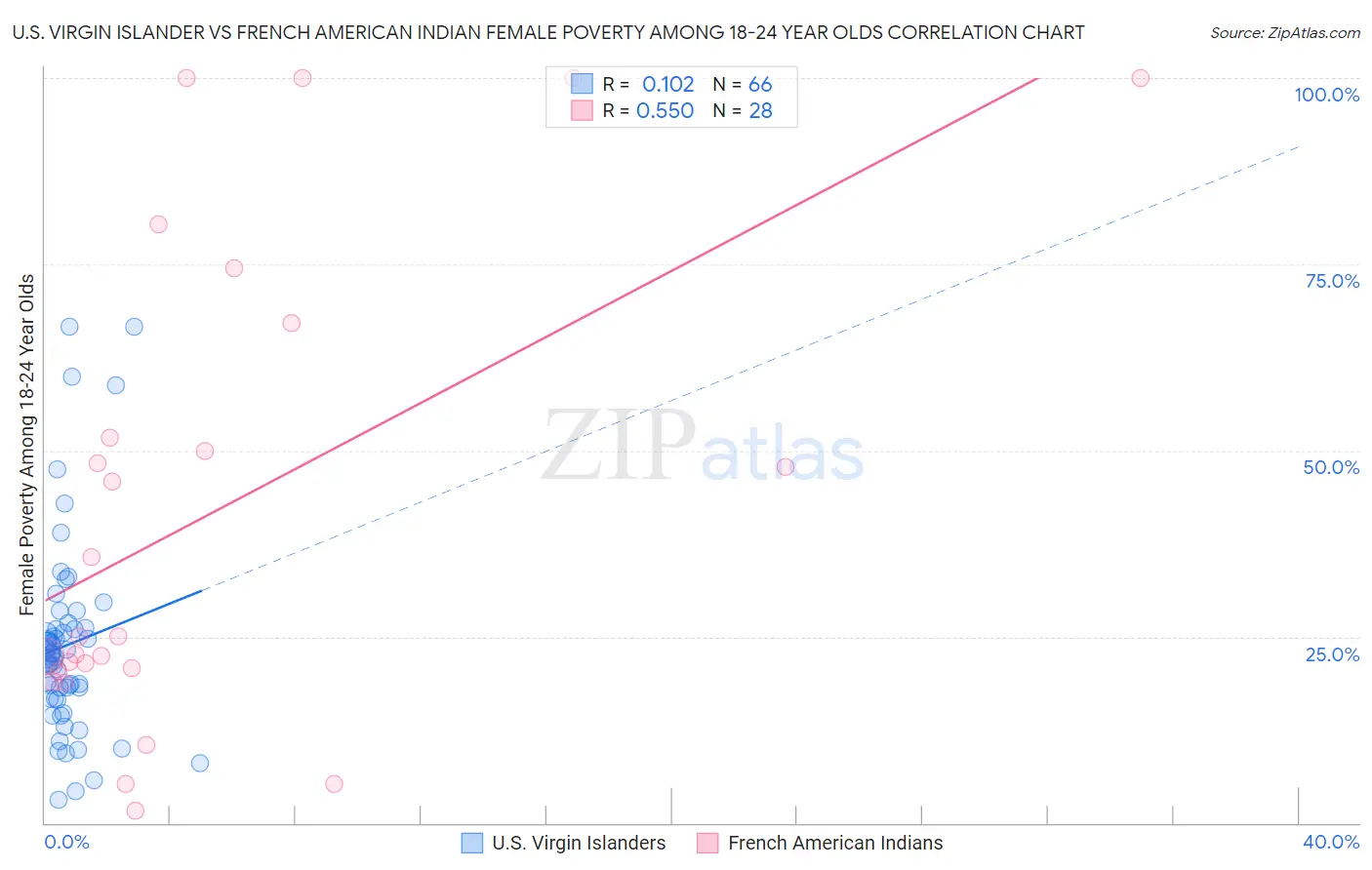 U.S. Virgin Islander vs French American Indian Female Poverty Among 18-24 Year Olds