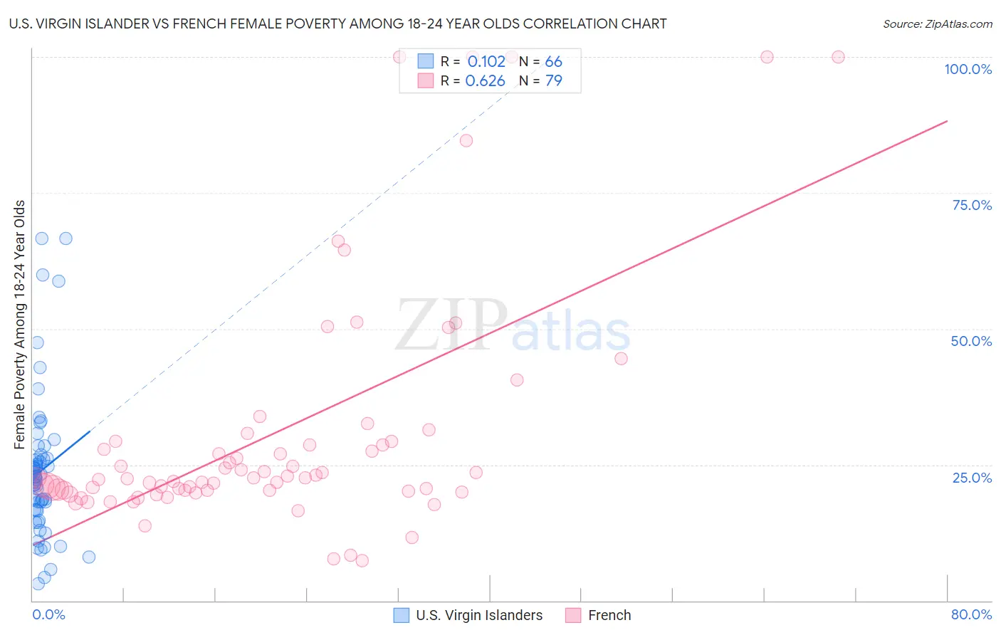 U.S. Virgin Islander vs French Female Poverty Among 18-24 Year Olds
