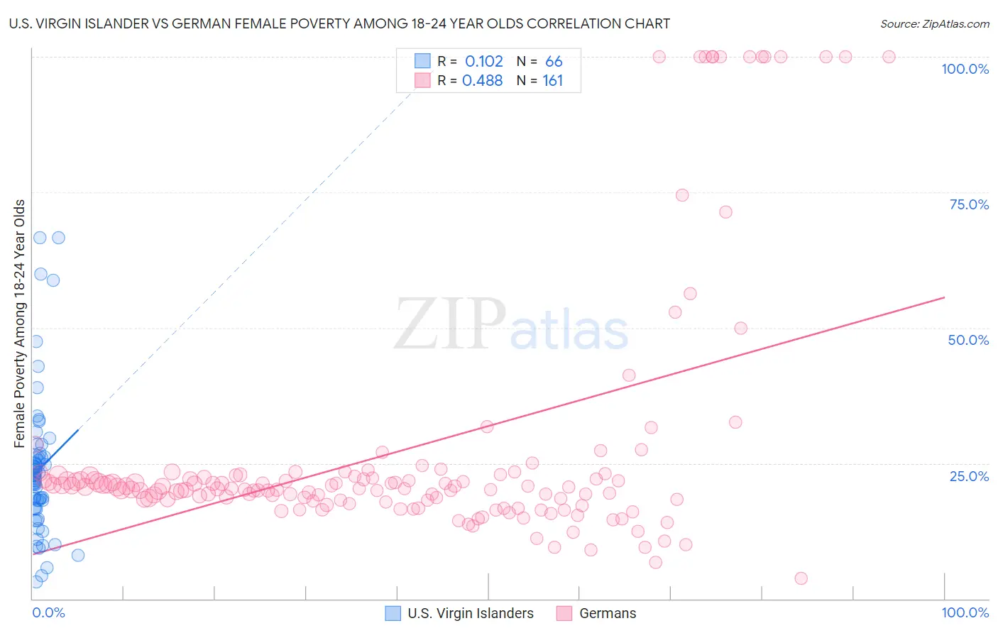 U.S. Virgin Islander vs German Female Poverty Among 18-24 Year Olds