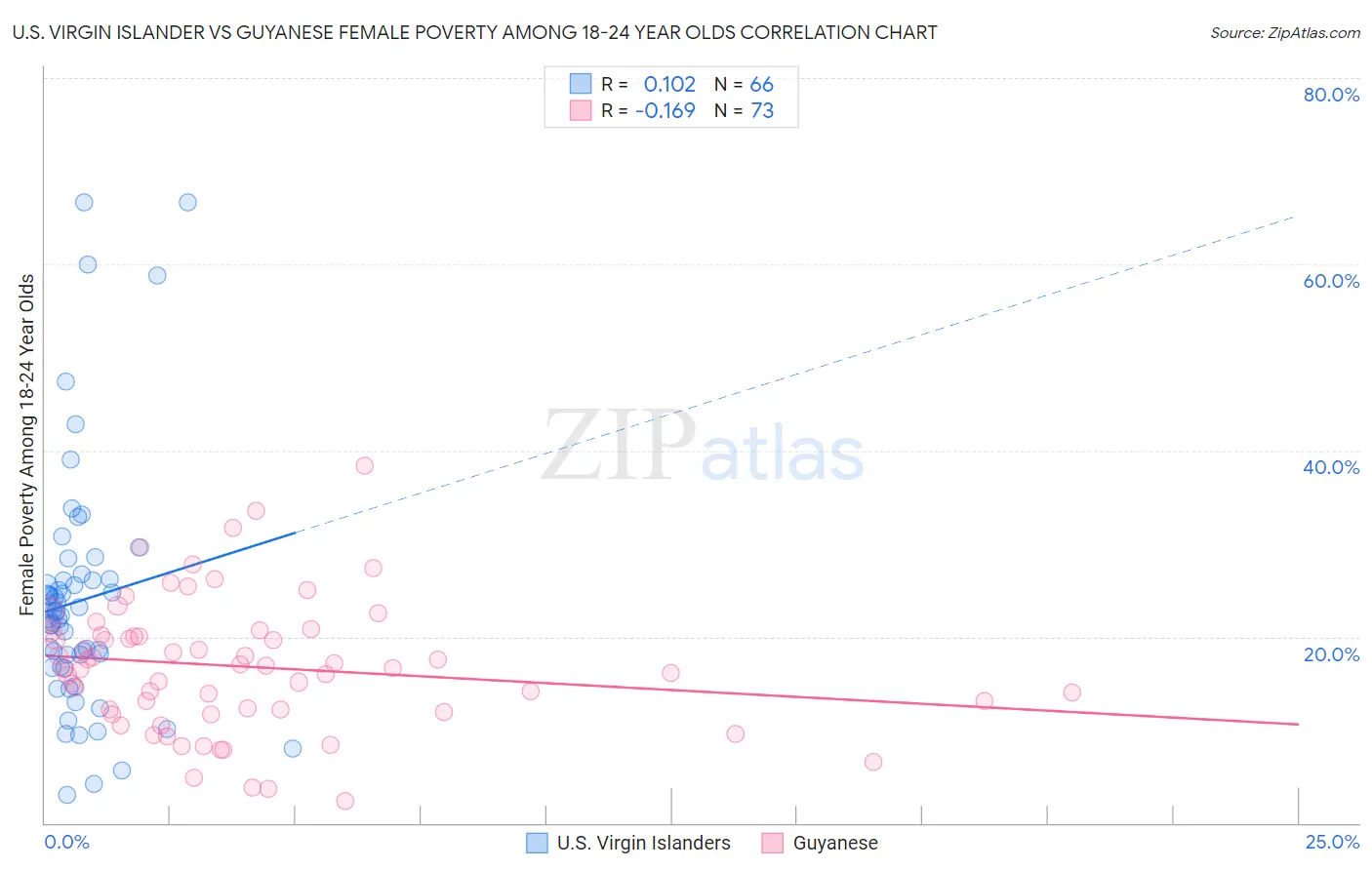 U.S. Virgin Islander vs Guyanese Female Poverty Among 18-24 Year Olds