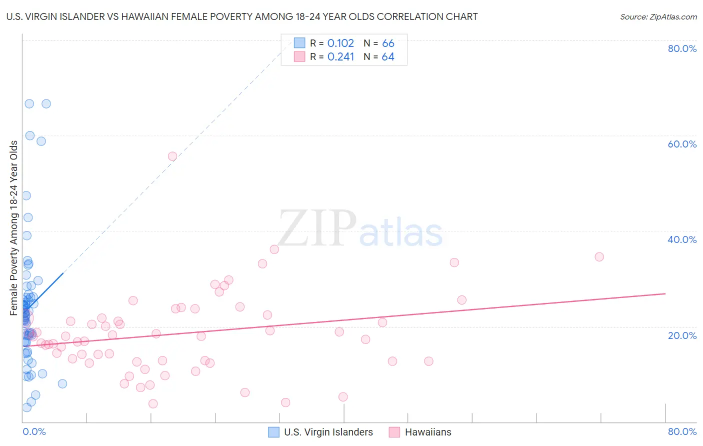 U.S. Virgin Islander vs Hawaiian Female Poverty Among 18-24 Year Olds