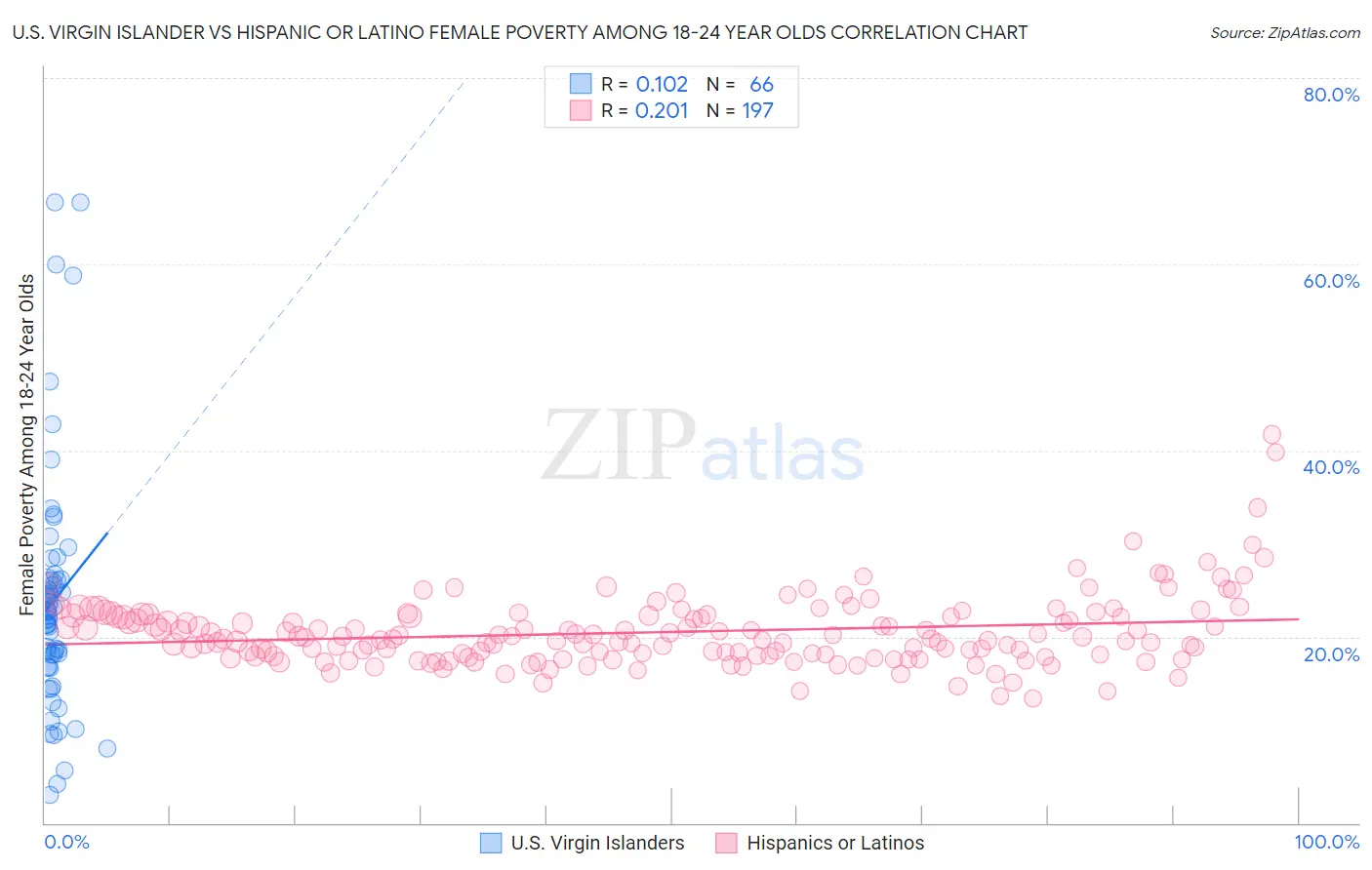U.S. Virgin Islander vs Hispanic or Latino Female Poverty Among 18-24 Year Olds