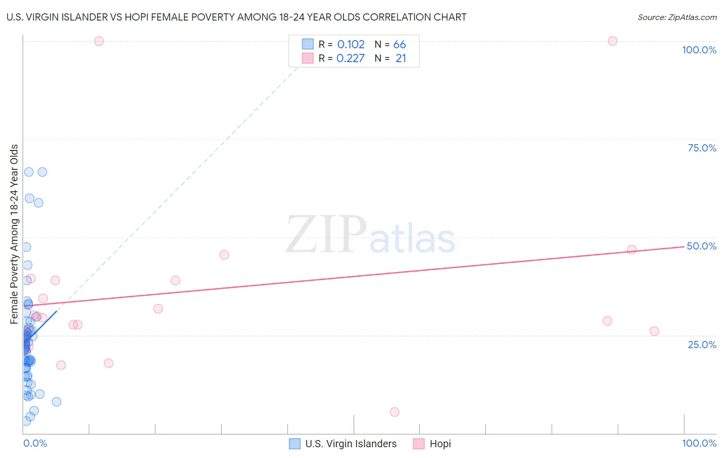 U.S. Virgin Islander vs Hopi Female Poverty Among 18-24 Year Olds