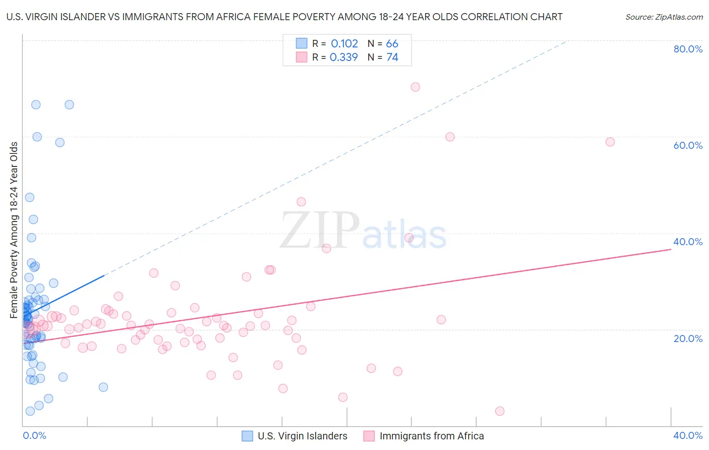 U.S. Virgin Islander vs Immigrants from Africa Female Poverty Among 18-24 Year Olds