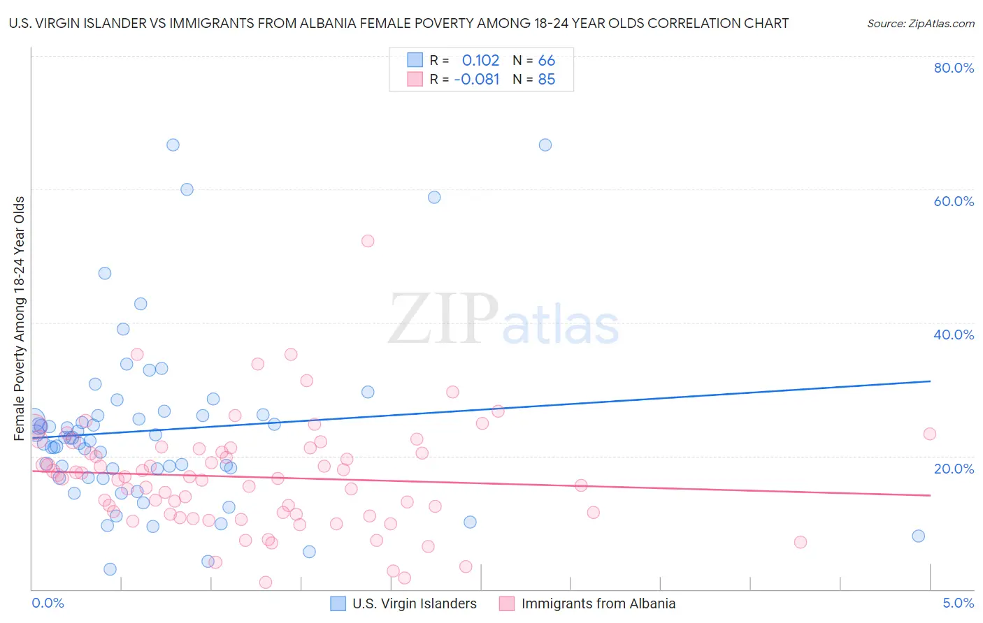 U.S. Virgin Islander vs Immigrants from Albania Female Poverty Among 18-24 Year Olds