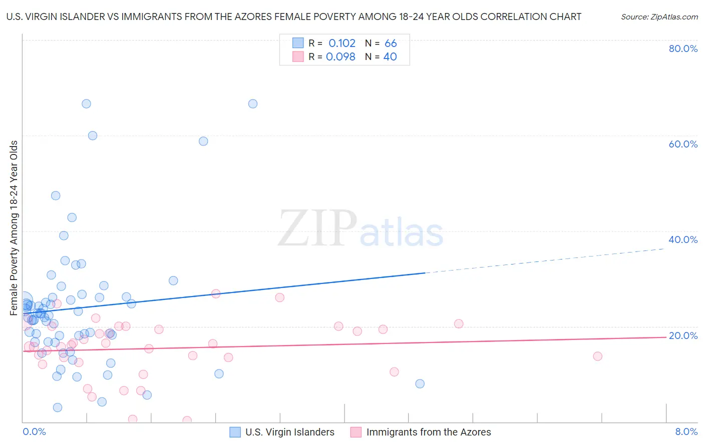 U.S. Virgin Islander vs Immigrants from the Azores Female Poverty Among 18-24 Year Olds