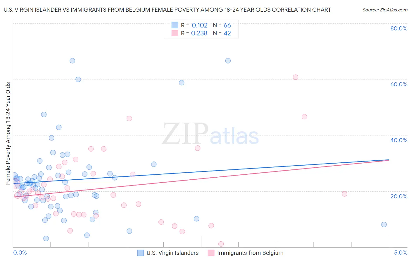 U.S. Virgin Islander vs Immigrants from Belgium Female Poverty Among 18-24 Year Olds