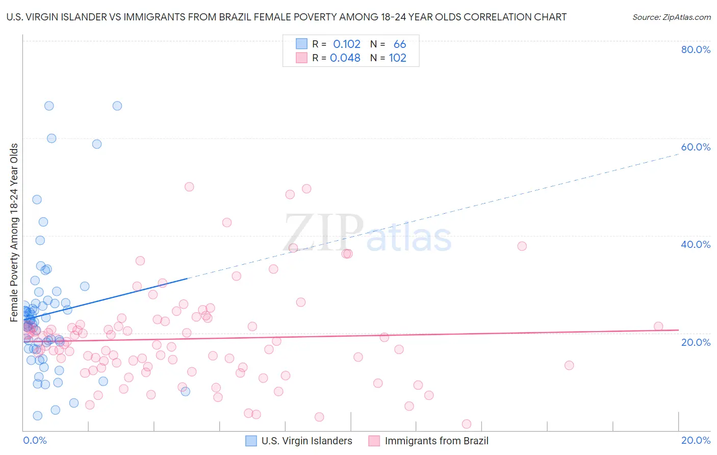 U.S. Virgin Islander vs Immigrants from Brazil Female Poverty Among 18-24 Year Olds