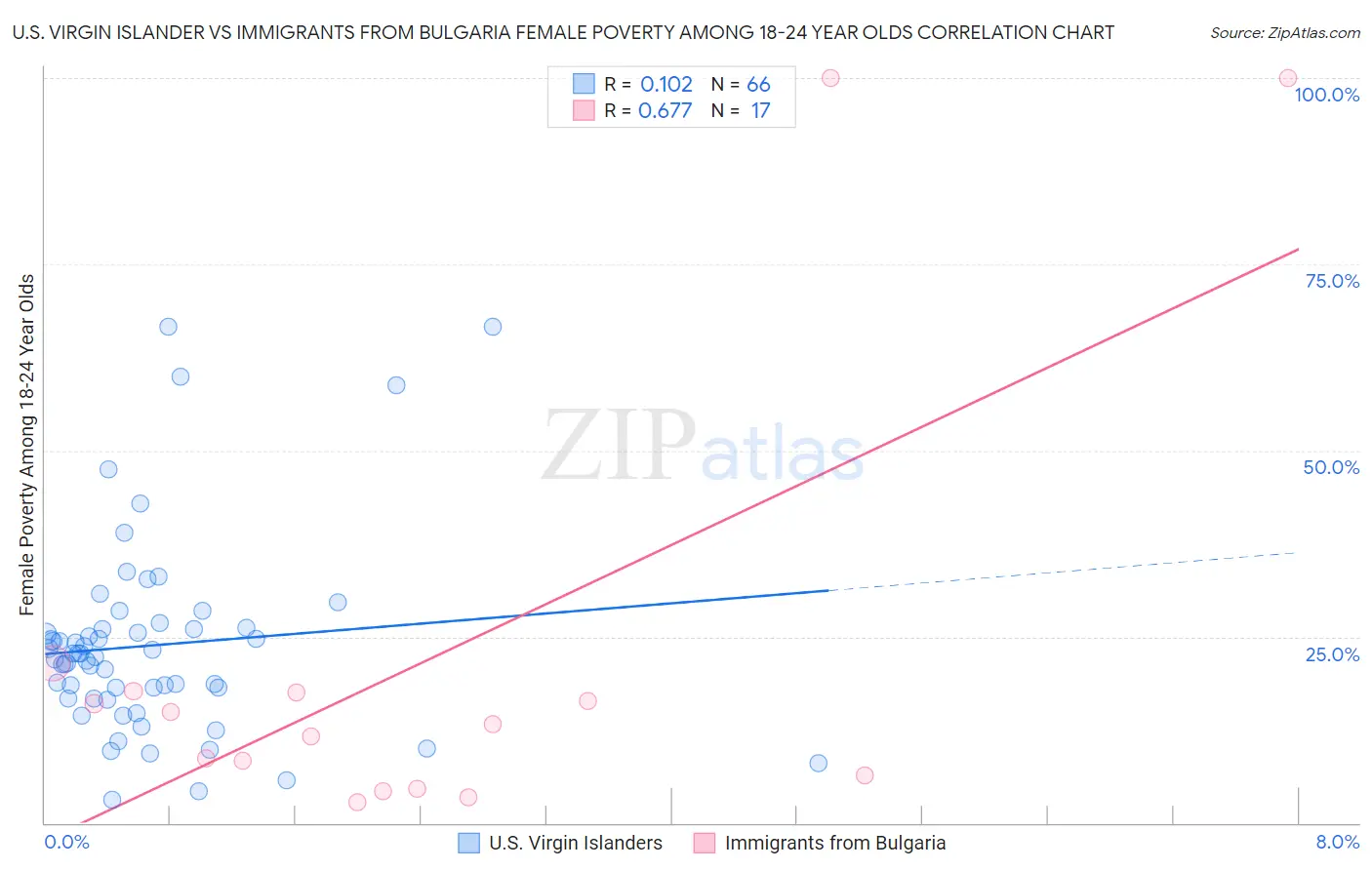 U.S. Virgin Islander vs Immigrants from Bulgaria Female Poverty Among 18-24 Year Olds