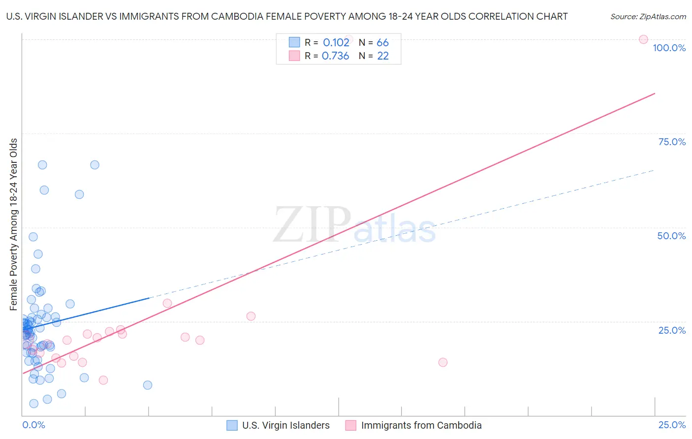 U.S. Virgin Islander vs Immigrants from Cambodia Female Poverty Among 18-24 Year Olds