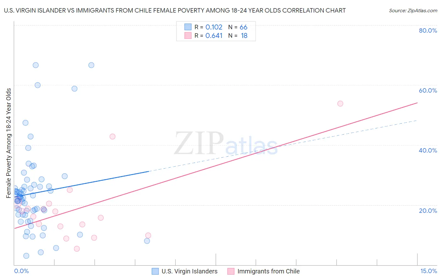 U.S. Virgin Islander vs Immigrants from Chile Female Poverty Among 18-24 Year Olds