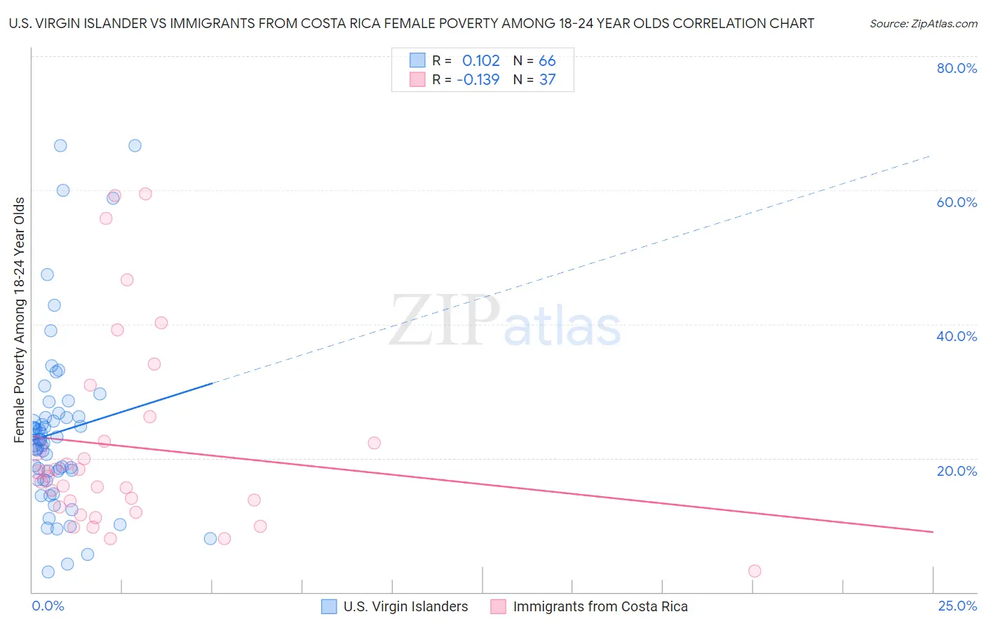U.S. Virgin Islander vs Immigrants from Costa Rica Female Poverty Among 18-24 Year Olds