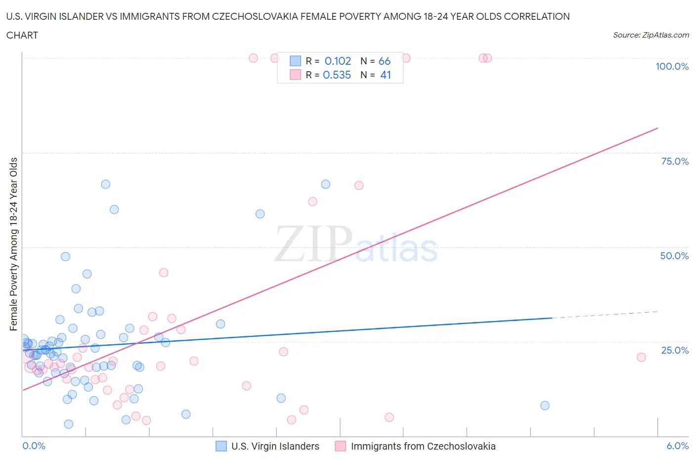 U.S. Virgin Islander vs Immigrants from Czechoslovakia Female Poverty Among 18-24 Year Olds