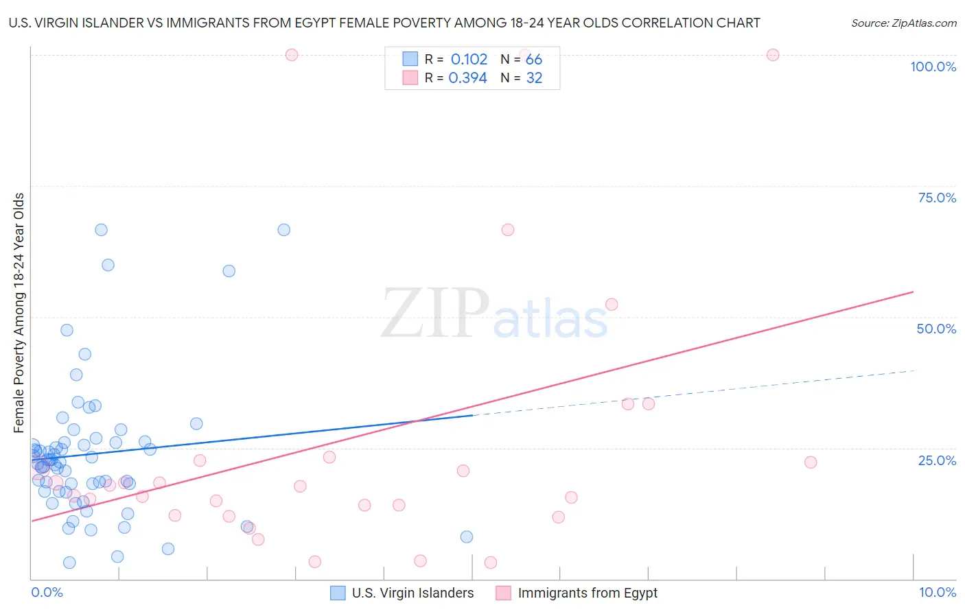 U.S. Virgin Islander vs Immigrants from Egypt Female Poverty Among 18-24 Year Olds