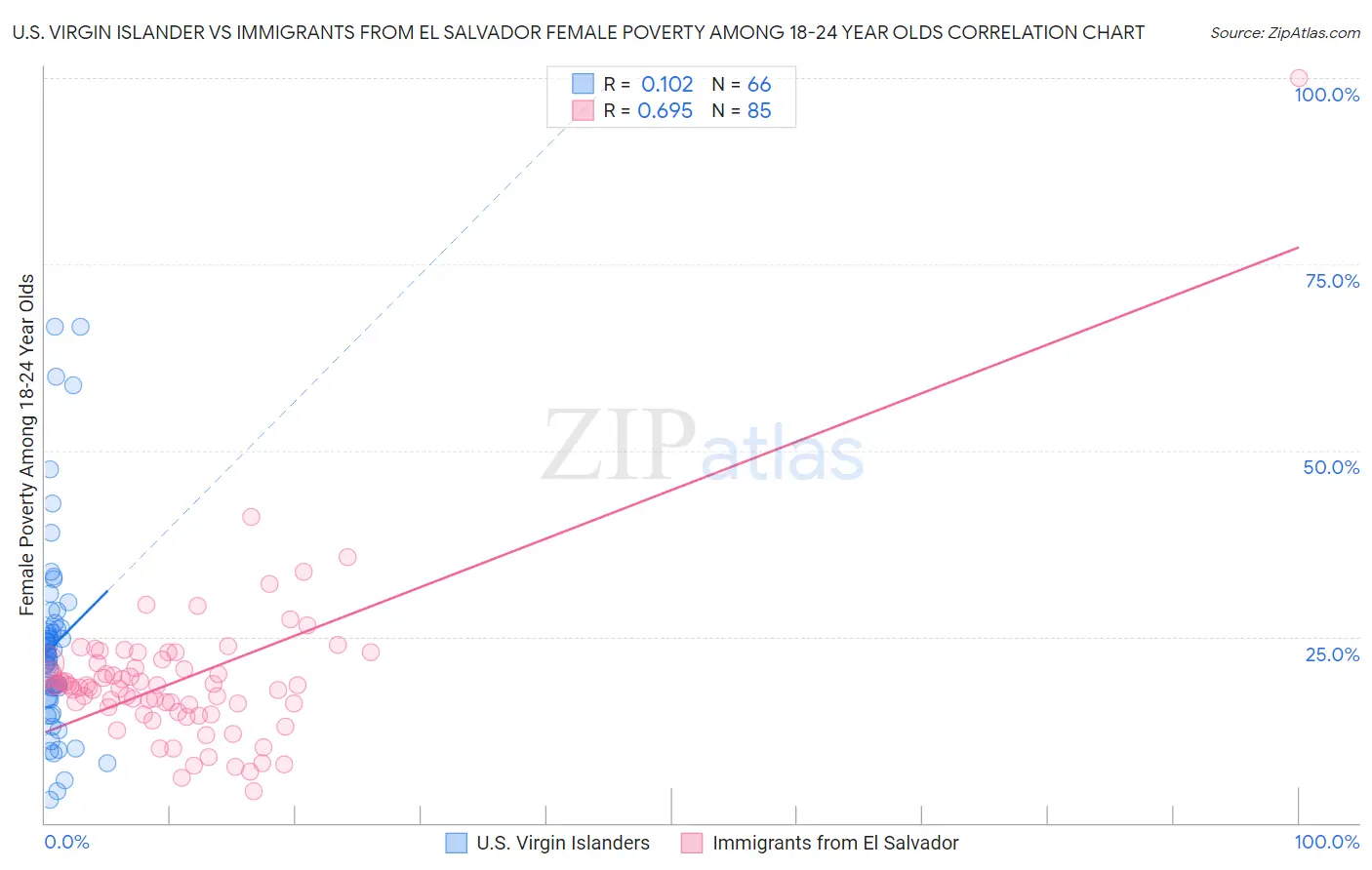 U.S. Virgin Islander vs Immigrants from El Salvador Female Poverty Among 18-24 Year Olds