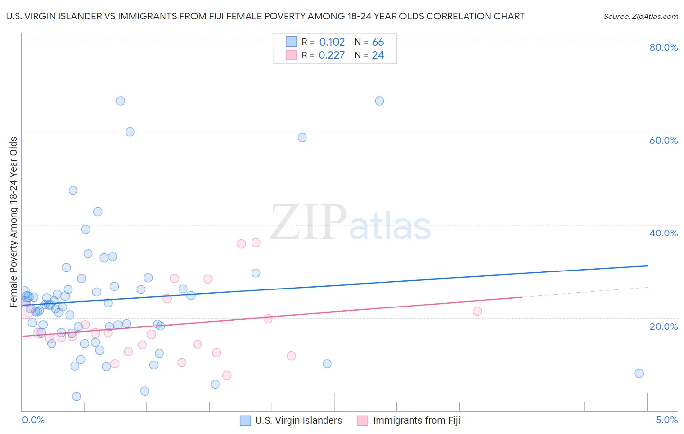 U.S. Virgin Islander vs Immigrants from Fiji Female Poverty Among 18-24 Year Olds