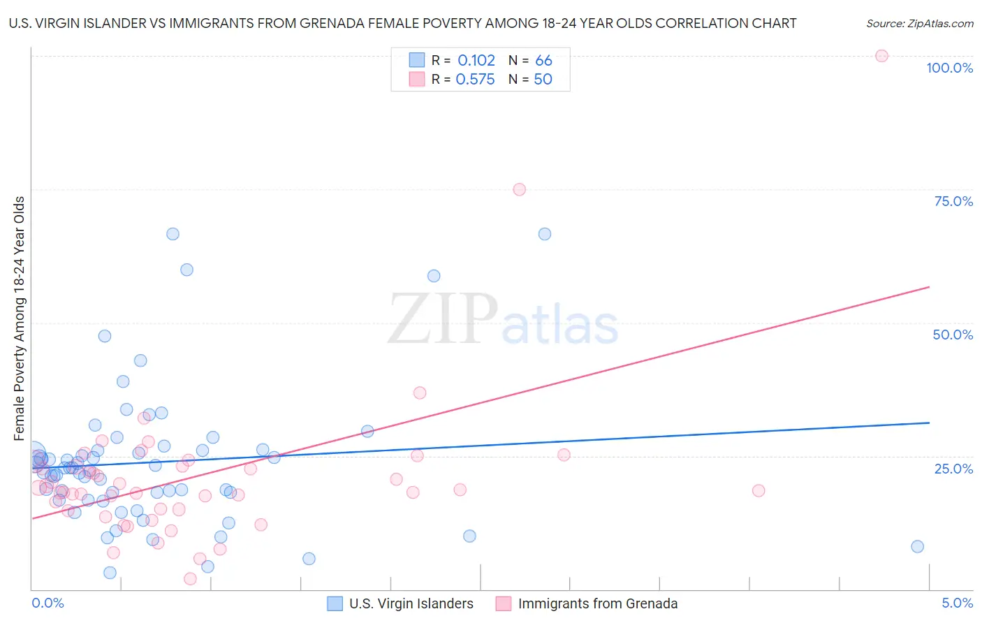 U.S. Virgin Islander vs Immigrants from Grenada Female Poverty Among 18-24 Year Olds