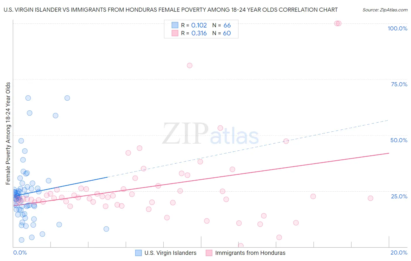 U.S. Virgin Islander vs Immigrants from Honduras Female Poverty Among 18-24 Year Olds