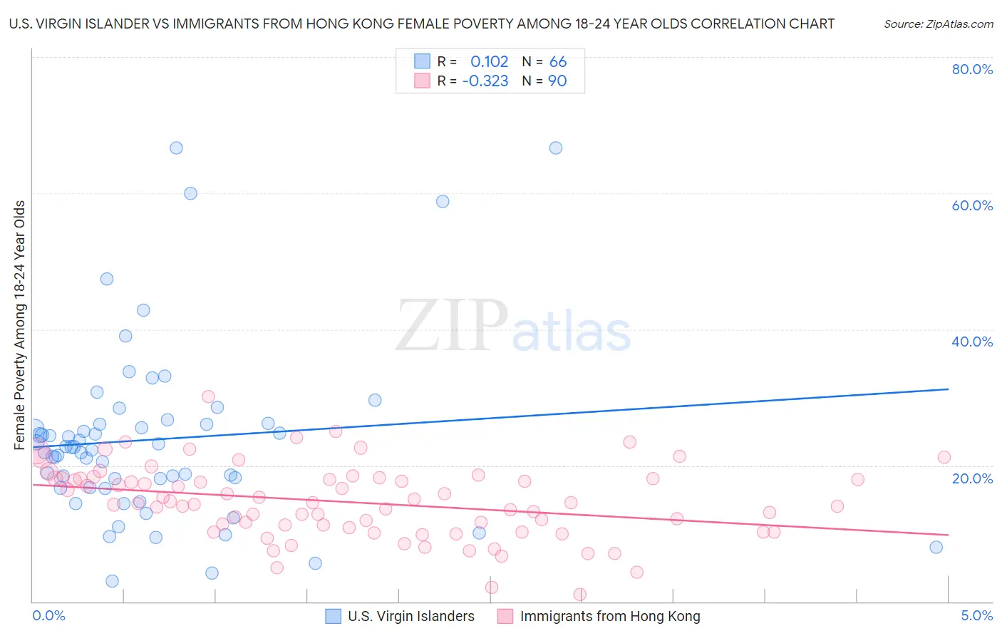 U.S. Virgin Islander vs Immigrants from Hong Kong Female Poverty Among 18-24 Year Olds