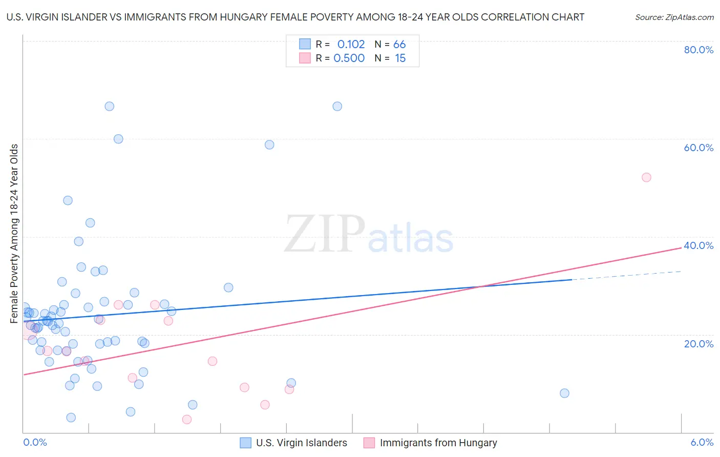 U.S. Virgin Islander vs Immigrants from Hungary Female Poverty Among 18-24 Year Olds