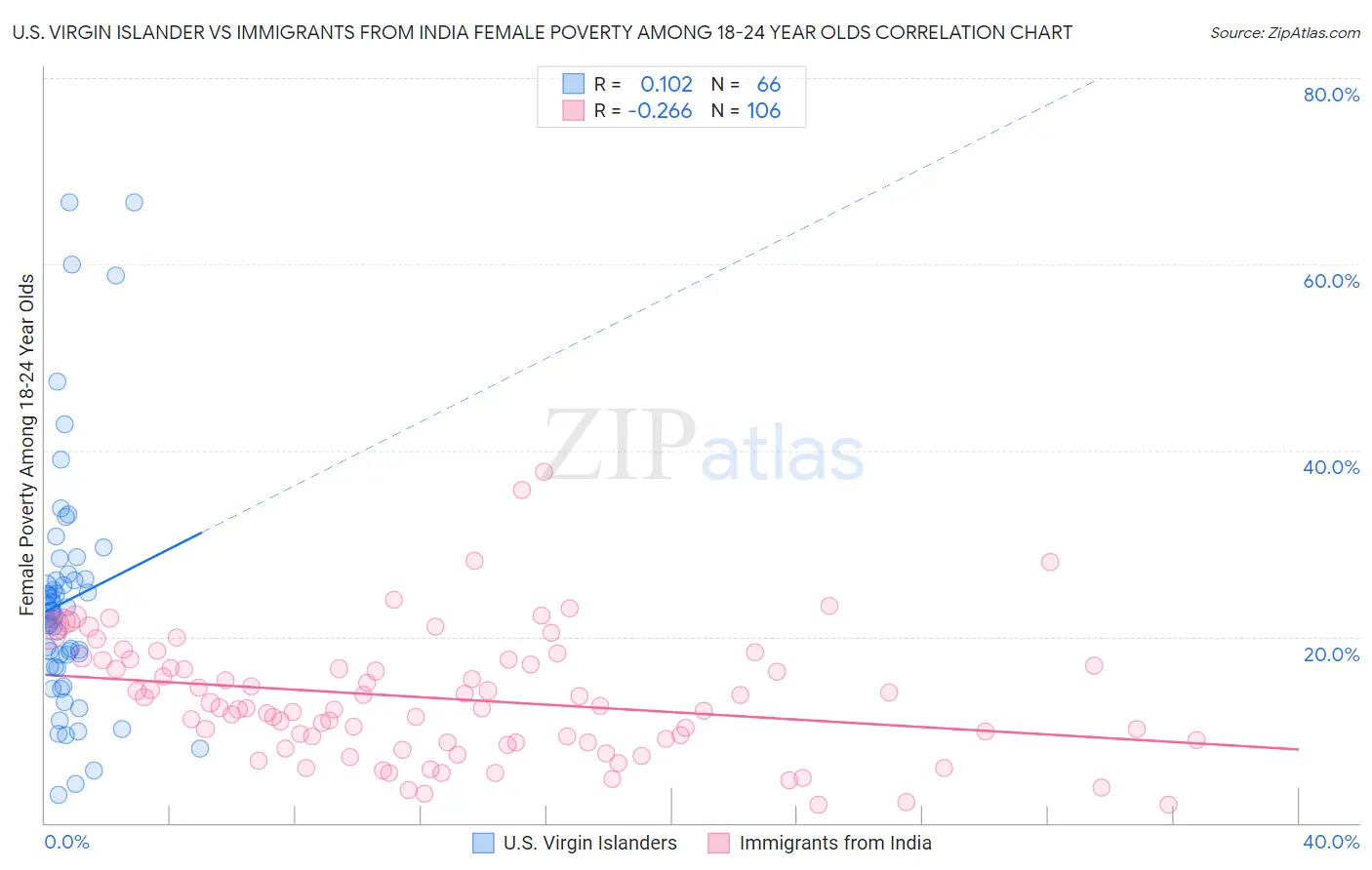 U.S. Virgin Islander vs Immigrants from India Female Poverty Among 18-24 Year Olds
