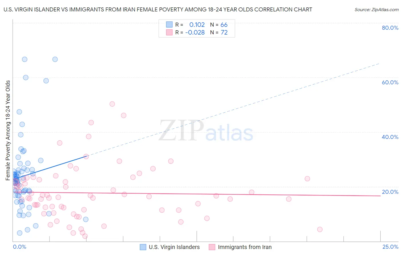 U.S. Virgin Islander vs Immigrants from Iran Female Poverty Among 18-24 Year Olds
